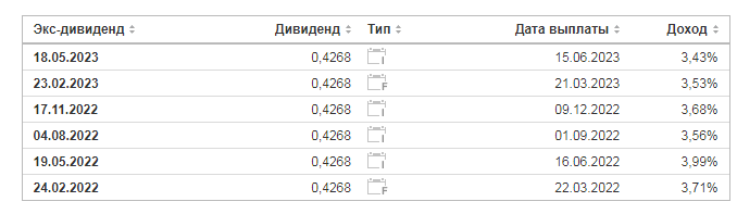 Unilever PLC дивиденды