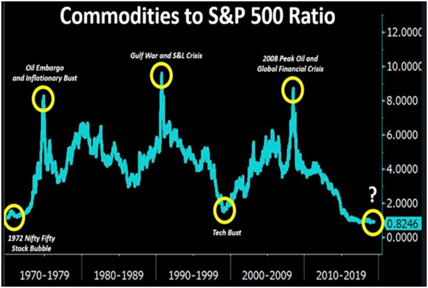 Отношение SP к Commodities