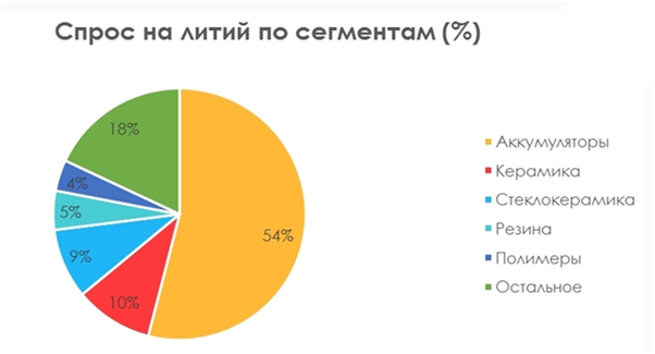 Спрос на литий, как инвестировать в литий