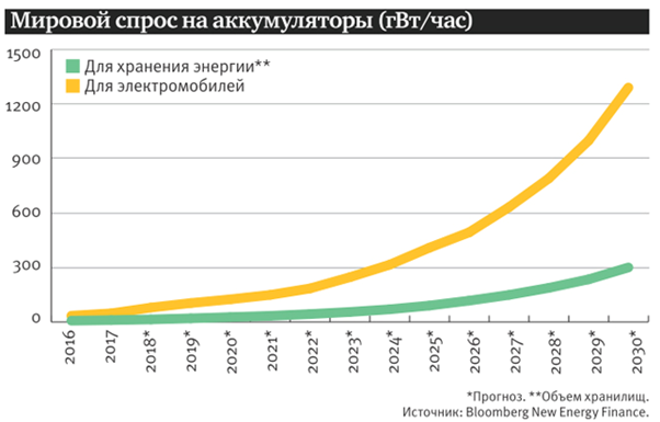 Спрос на литиевые аккумуляторы