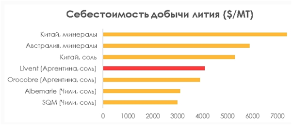 Себестоимость лития