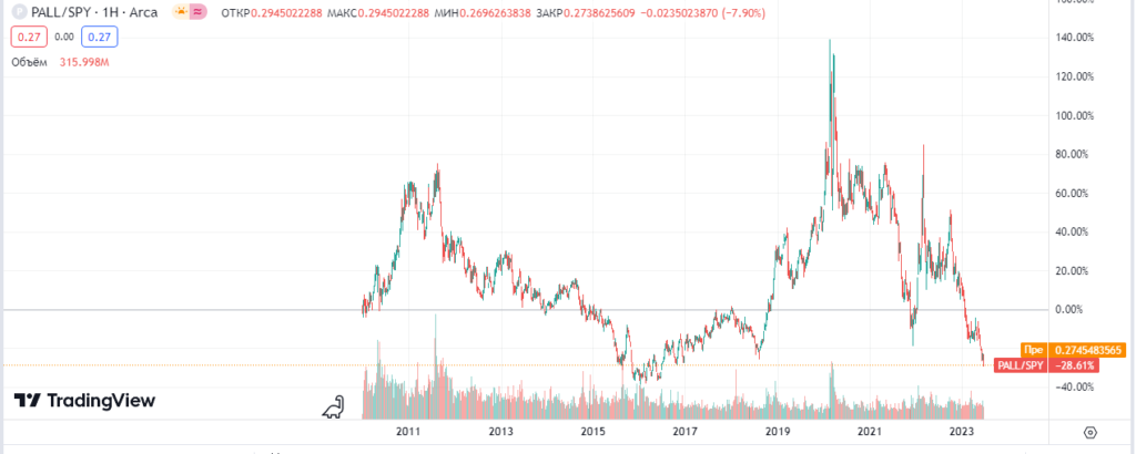 Отношение палладия к SP500