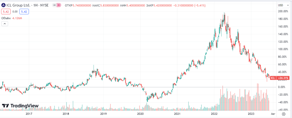 Israel Chemicals Ltd. (ICL)