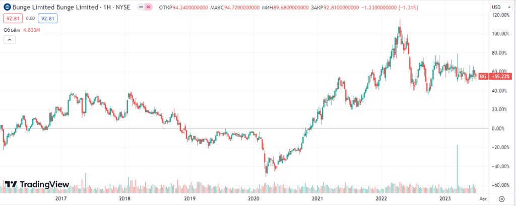 Лучшие акции сельскохозяйственных компаний -Bunge Ltd. (BG)
