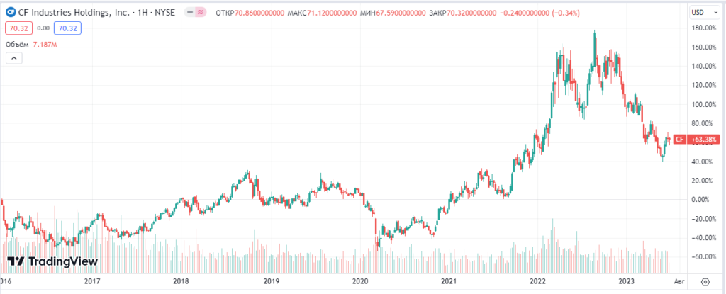 Лучшие акции сельскохозяйственных компаний -CF Industries Holdings Inc. (CF)