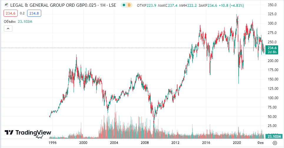 Legal & General (LGEN)