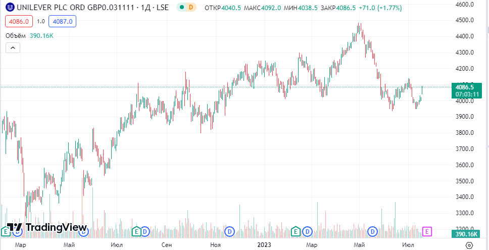 Unilever PLC (ULVR.L)