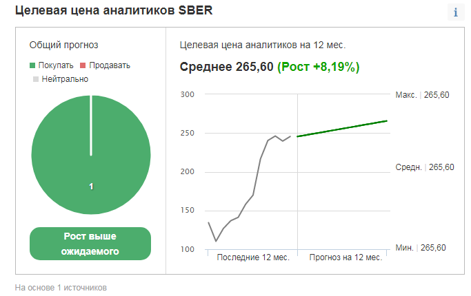 Консенсус прогноз аналитиков Сбер