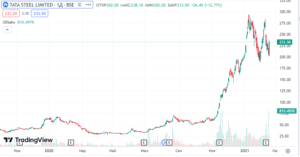 Tata Steel Limited