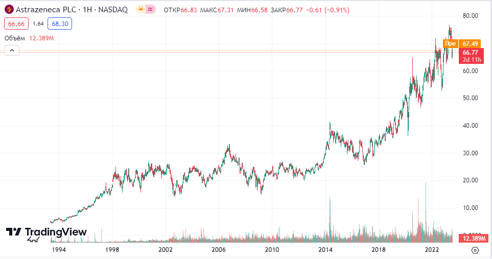 AstraZeneca (AZN)