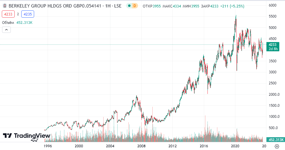 Berkeley Group Holdings (BKG)