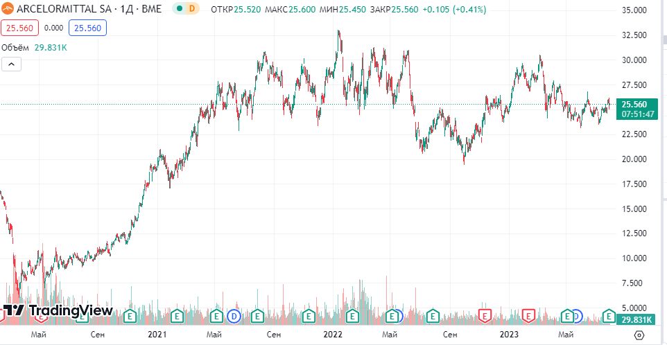 ArcelorMittal