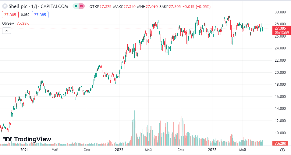 Royal Dutch Shell (RDSA)
