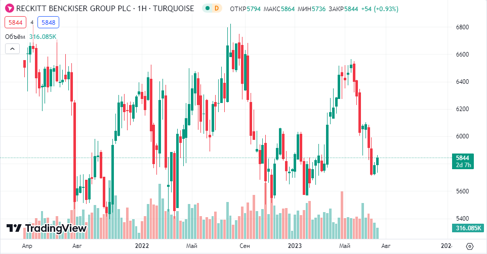 Reckitt Benckiser (RKT.L)