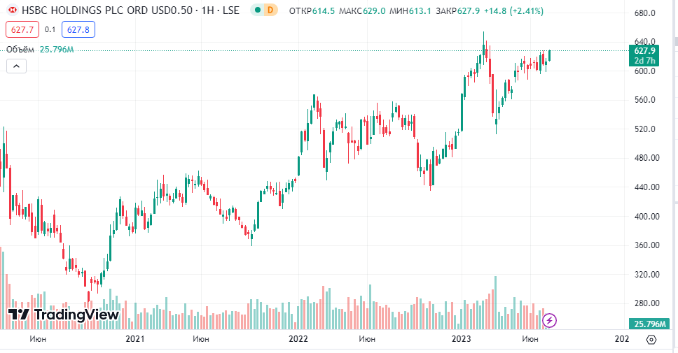 HSBC (HSBA)