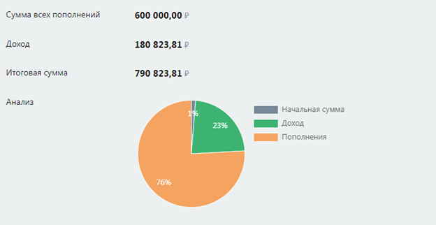 Гасить кредит или инвестировать - расчет