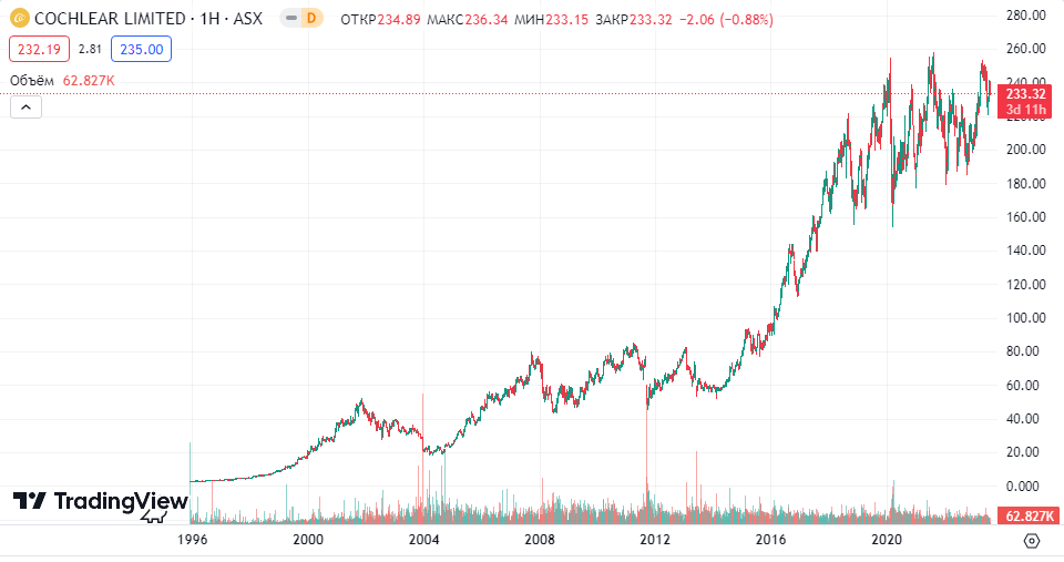 Cochlear