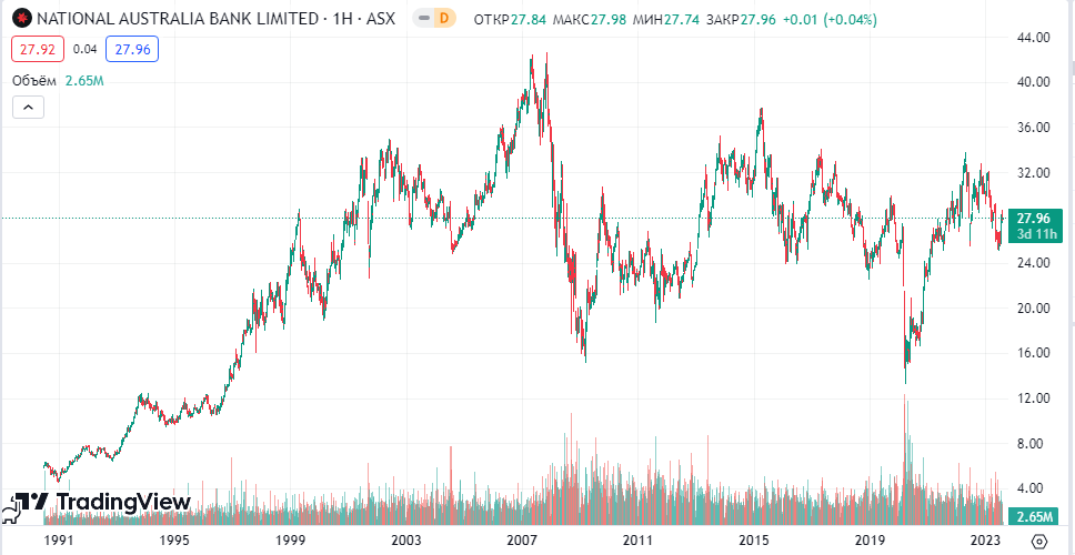 National Australia Bank