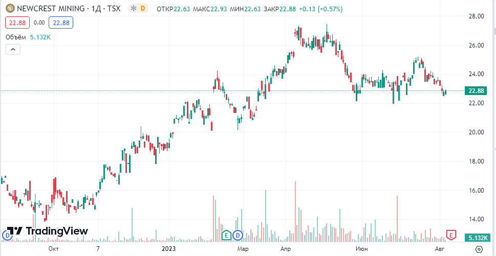 Newcrest Mining