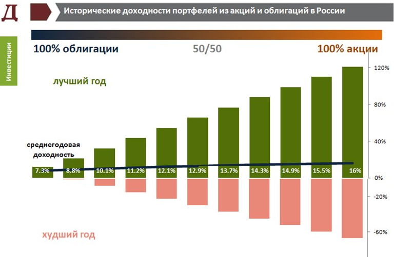 Портфель 60/40