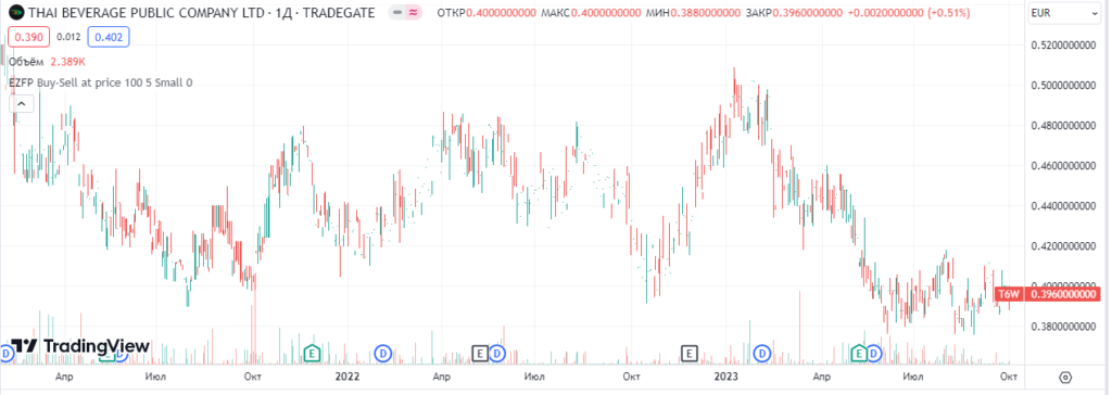Акции Thai Beverage Public Company Ltd