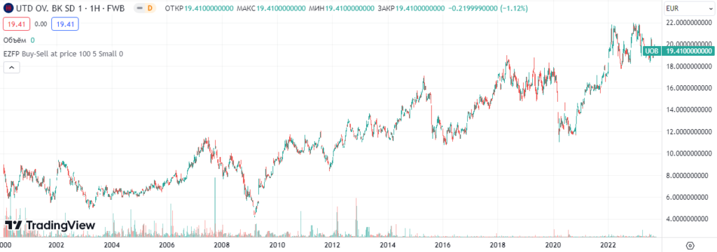 Акции United Overseas Bank Ltd