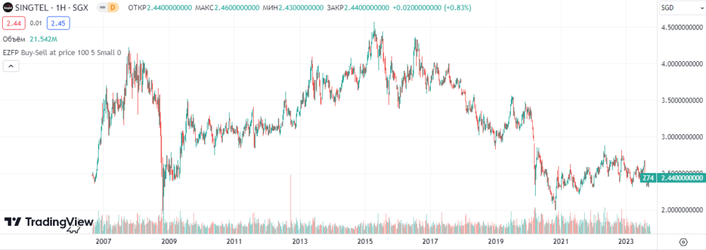 Дивидендная корова Singapore Telecommunications Ltd