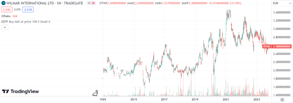 Акции Wilmar International Ltd