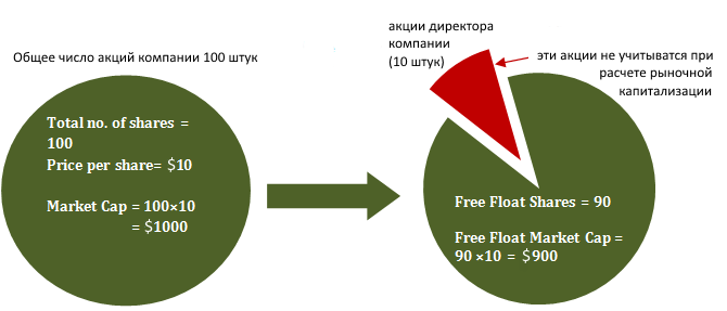 Что такое free float на фондовом рынке?