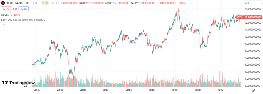 Акции OCBC