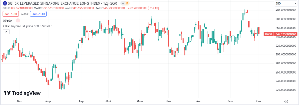Акции Singapore Exchange Ltd (SGX)