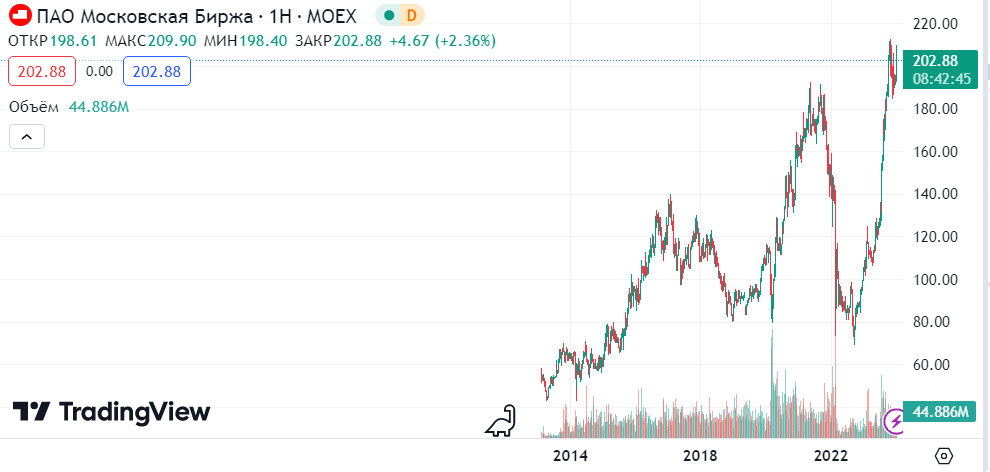 Московская биржа (MOEX), график акций