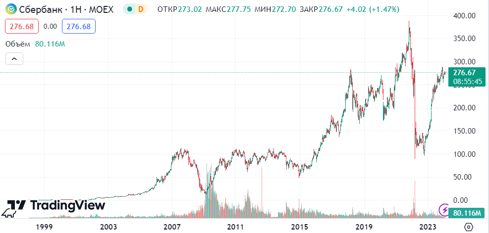 График акций Сбербанк (SBER) 1999-2024