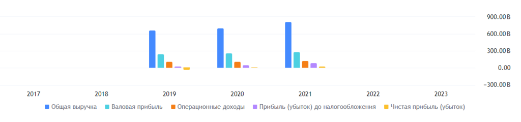 Отчетность АФК неплоха, график акций не особо на нее реагирует