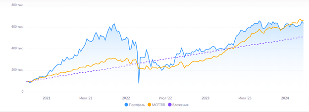 График нашего портфеля