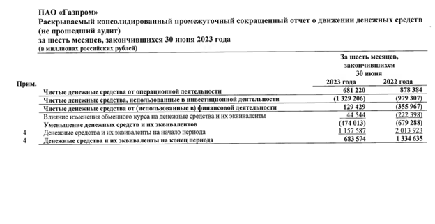 Отчетность Газпрома