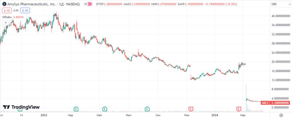 Акции Amylyx Pharmaceuticals, Inc.