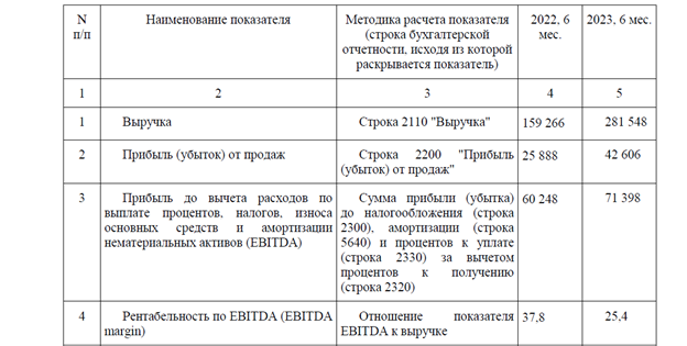 Отчетность Светофора