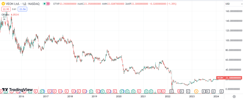 Veon (тикер VEON)
