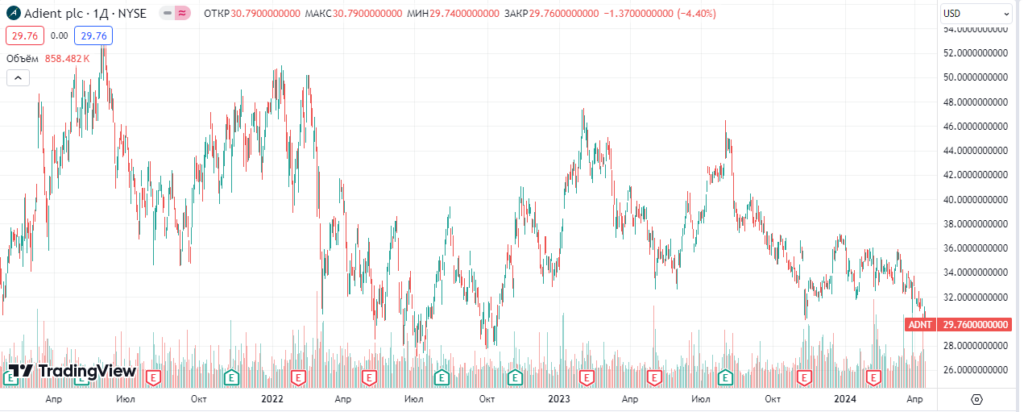 Акции Adient plc