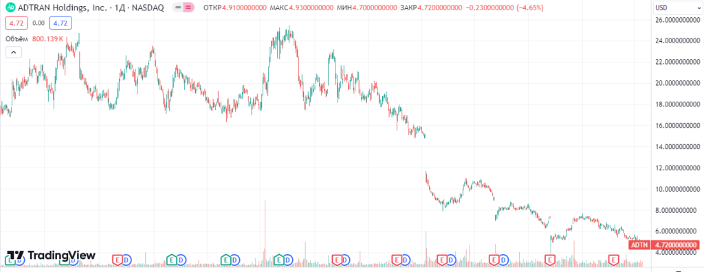Упавшие акции ADTRAN Inc.