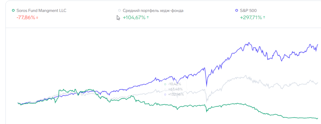 Доходность фонда Сороса в 2024