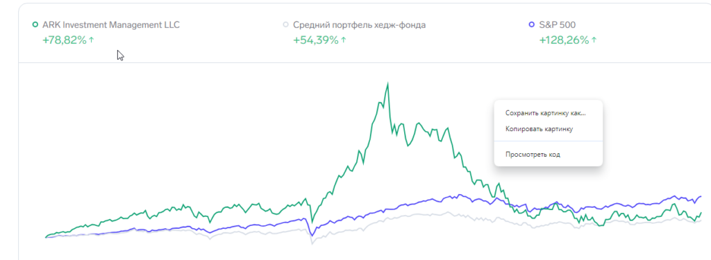 Портфель Кэти Вуд в 2024