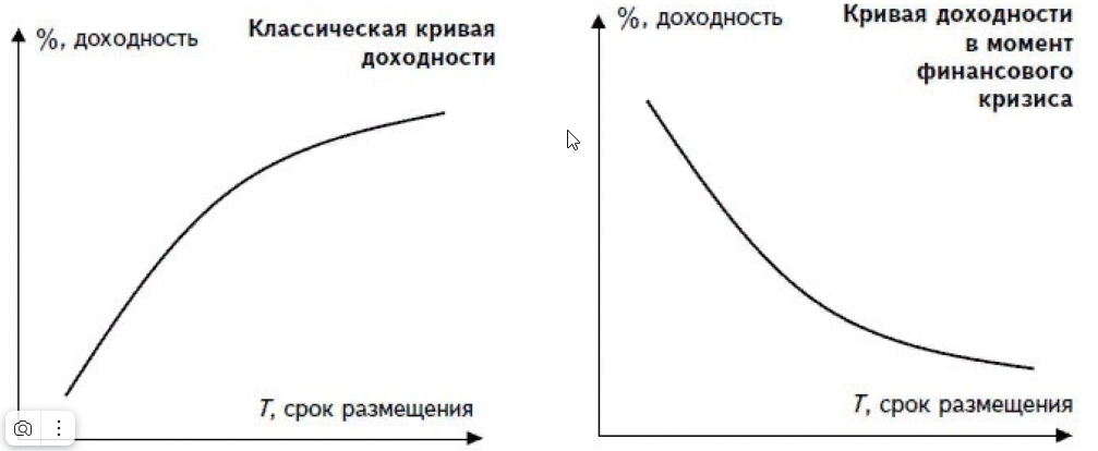 Кривая доходности облигаций