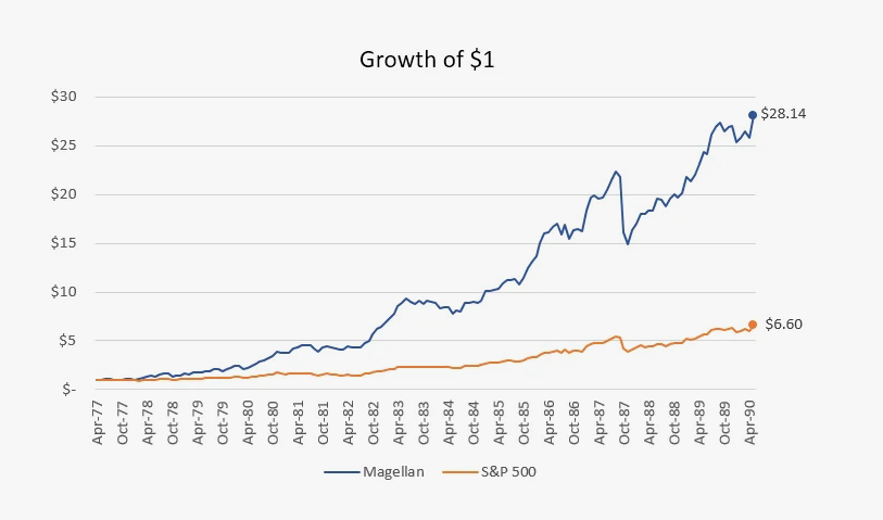 Magellan Global Fund