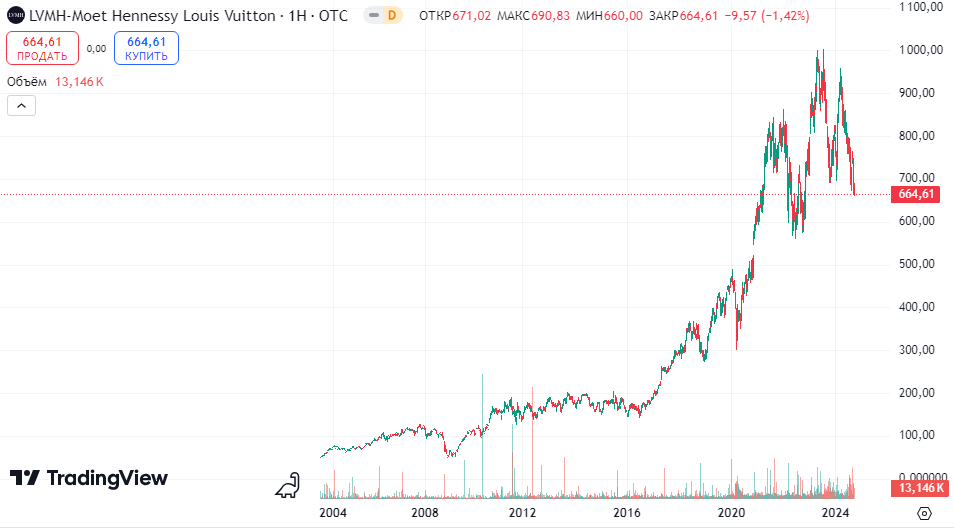График акций LVMH (MC.PA)