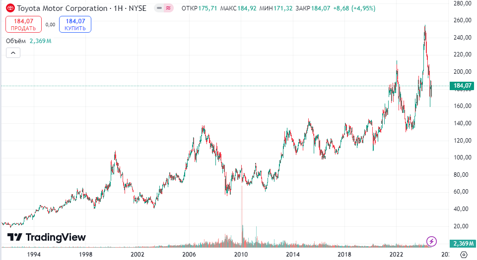 График акций Toyota Motor Corporation