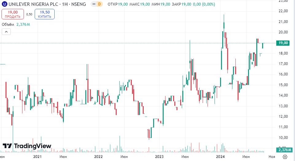 График акций Unilever (ULVR.L)