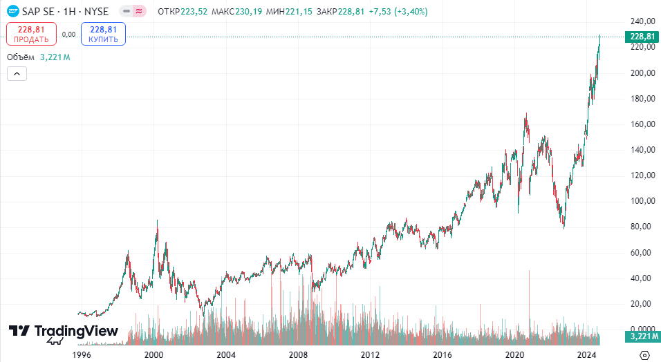 График акций SAP SE (SAP)