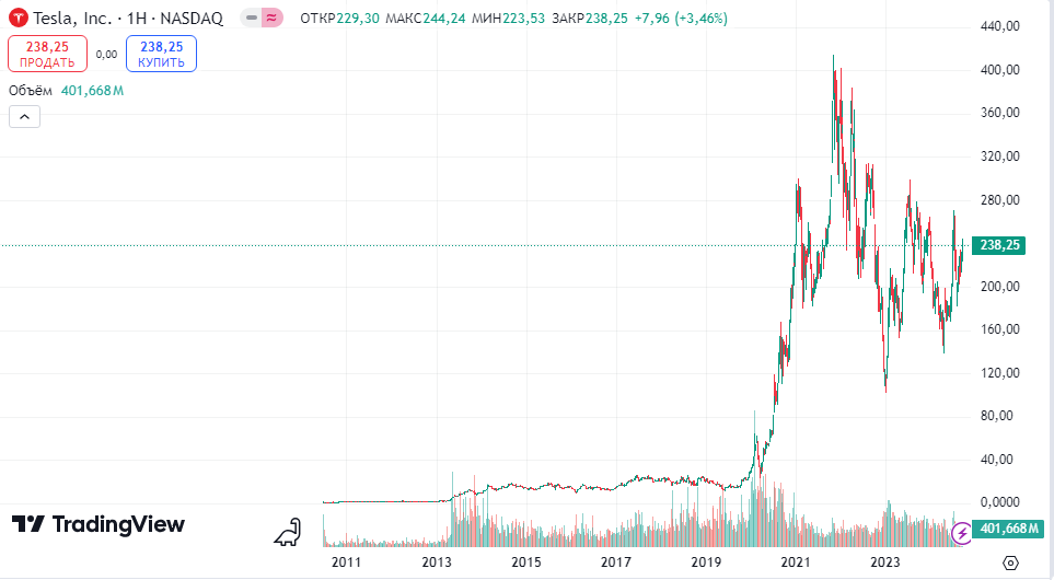 График акций Tesla (TSLA)